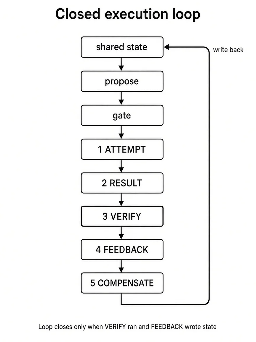 Closed execution loop: shared state through propose, gate, attempt, result, verify, feedback, and compensate, with write-back returning to shared state so the cycle is visible.