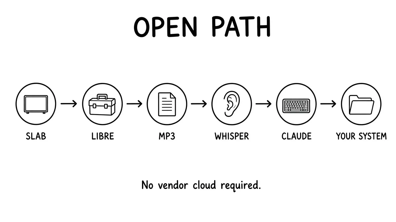 Open path: PKT01 slab to pocket-libre to MP3 to Whisper to Claude to your system.