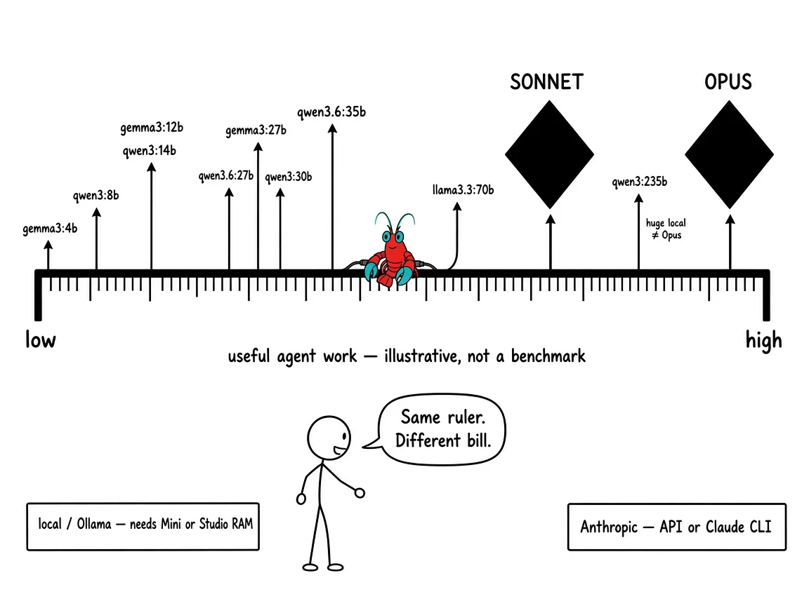 Open models on a capability ruler with Sonnet and Opus as reference ticks; arrows for gemma, qwen, and llama sizes; punchline Same ruler. Different bill.