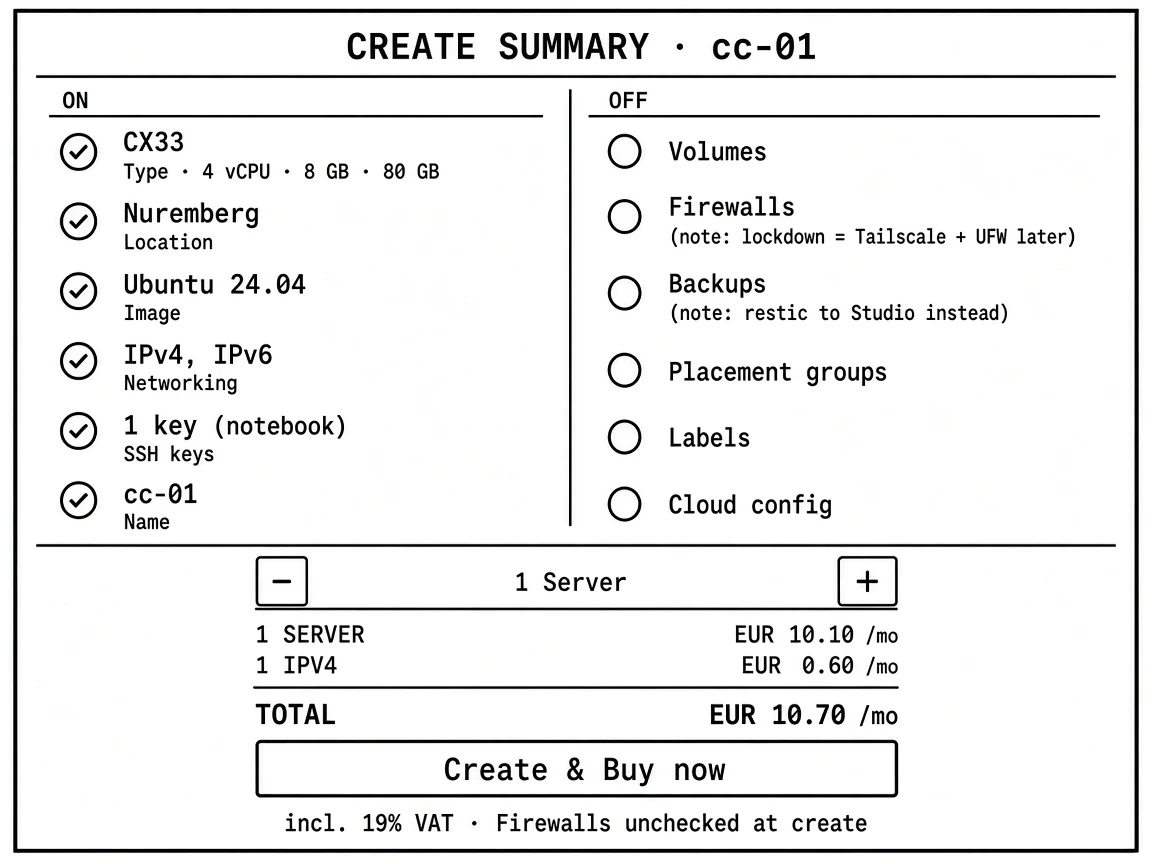 Wireframe of Hetzner Cloud create summary for cc-01: CX33 in Nuremberg on Ubuntu 24.04 with IPv4 IPv6 and one SSH key; volumes firewalls backups off; total ten seventy euros per month