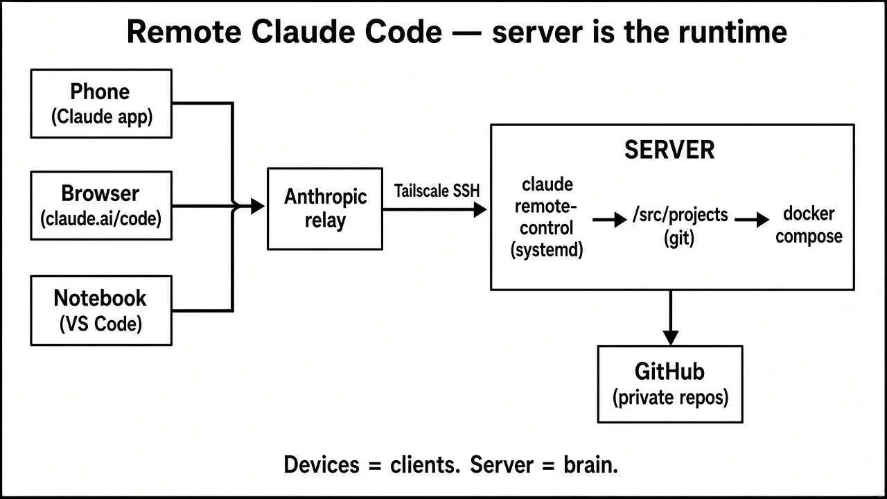 Architecture: phone and browser via Anthropic relay to claude remote-control on a Linux server; notebook via Tailscale SSH; git and Docker on the server