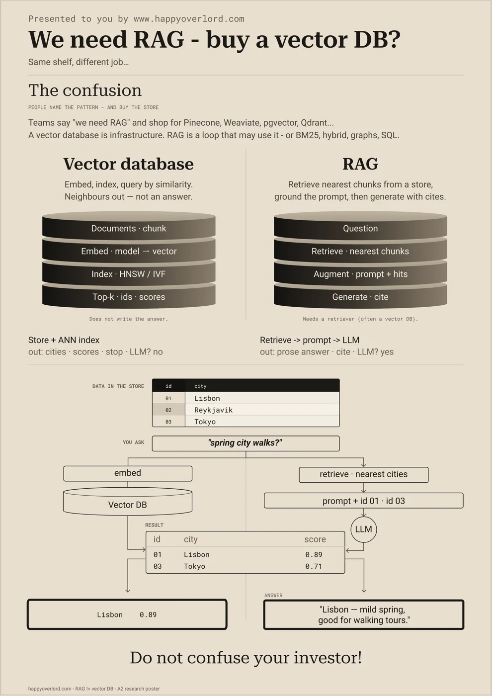 We need RAG - buy a vector DB?